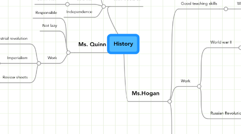 Mind Map: History