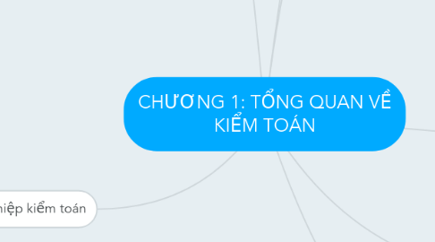 Mind Map: CHƯƠNG 1: TỔNG QUAN VỀ KIỂM TOÁN