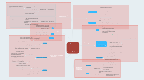 Mind Map: Dental Hygiene