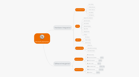 Mind Map: Home Automation