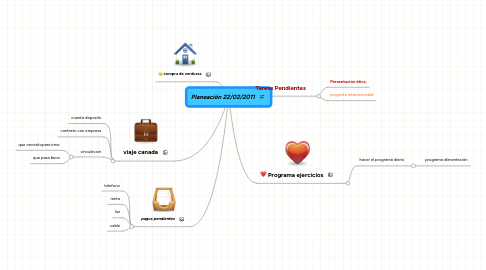 Mind Map: Planeación 22/02/2011