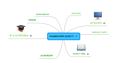 Mind Map: PLANEACIÒN 22/02/11