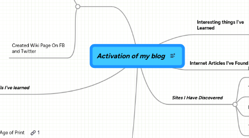 Mind Map: Activation of my blog