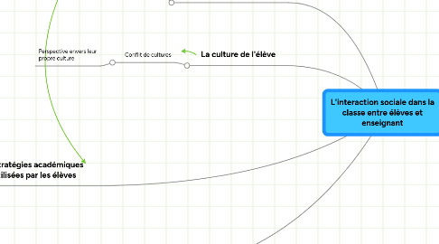 Mind Map: L'interaction sociale dans la classe entre élèves et enseignant