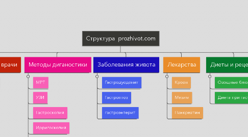 Mind Map: Структура  prozhivot.com
