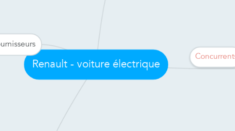 Mind Map: Renault - voiture électrique