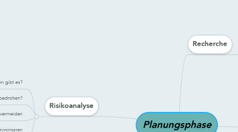 Mind Map: Planungsphase