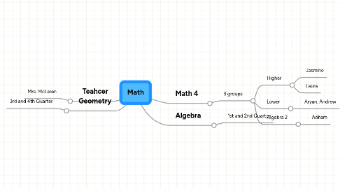 Mind Map: Math