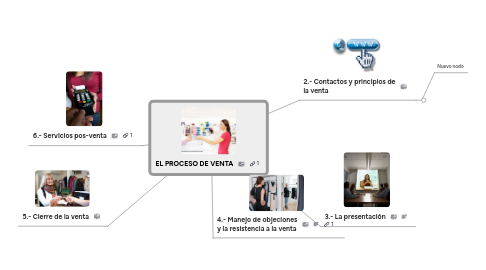 Mind Map: EL PROCESO DE VENTA