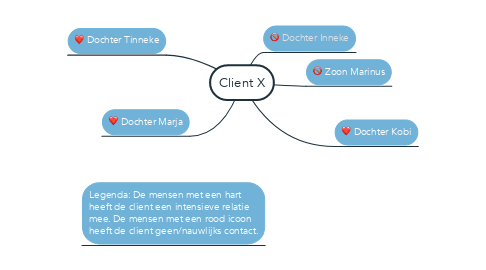 Mind Map: Client X