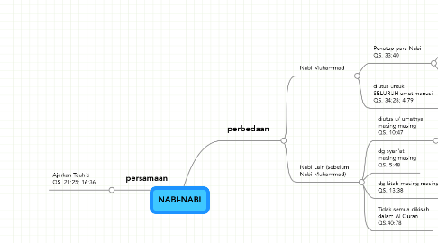 Mind Map: NABI-NABI