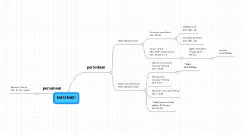 Mind Map: NABI-NABI