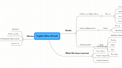 Mind Map: English (Miss Ahmad)