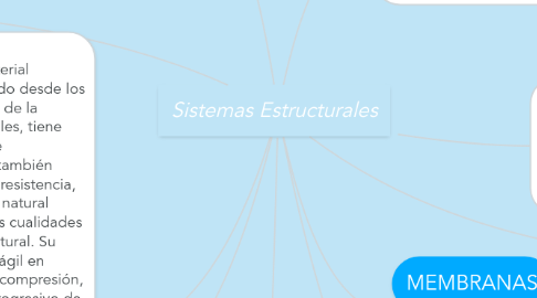 Mind Map: Sistemas Estructurales