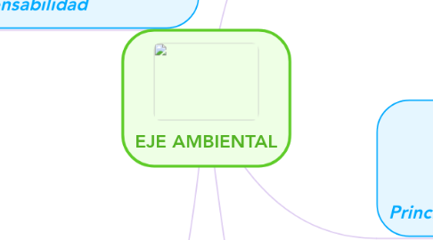 Mind Map: EJE AMBIENTAL