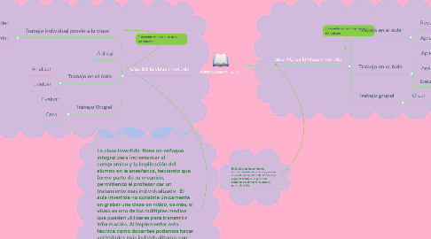 Mind Map: FLIPPED CLASSROOM