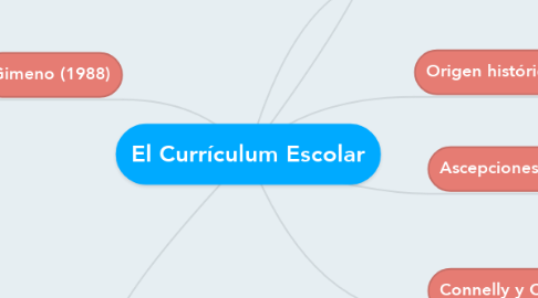 Mind Map: El Currículum Escolar