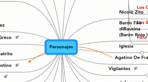 Mind Map: Personajes