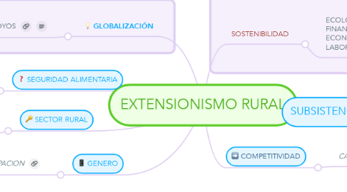Mind Map: EXTENSIONISMO RURAL