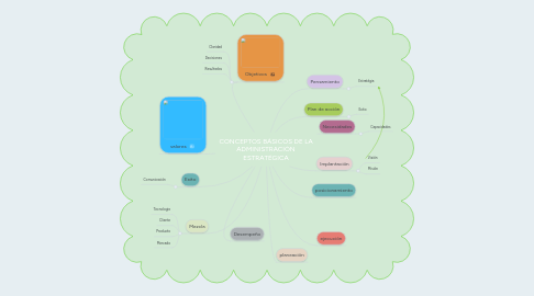 Mind Map: CONCEPTOS BÁSICOS DE LA ADMINISTRACIÓN ESTRATÉGICA