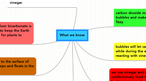 Mind Map: What we know
