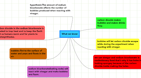 Mind Map: What we know