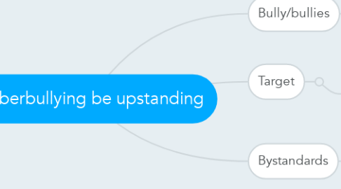 Mind Map: Cyberbullying be upstanding
