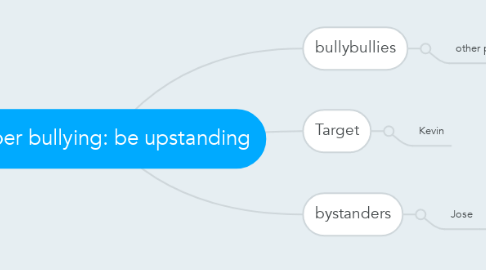 Mind Map: cyber bullying: be upstanding