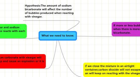 Mind Map: What we need to know.