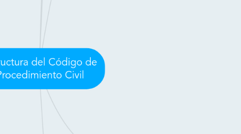 Mind Map: Estructura del Código de Procedimiento Civil