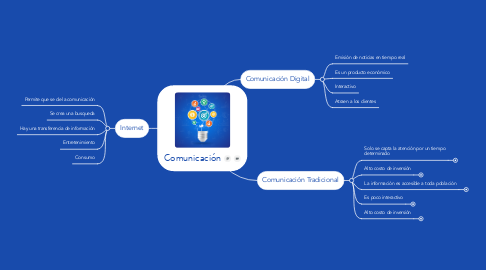 Mind Map: Comunicación