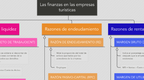 Mind Map: Las finanzas en las empresas turísticas