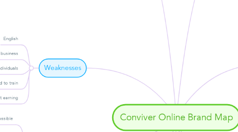 Mind Map: Conviver Online Brand Map
