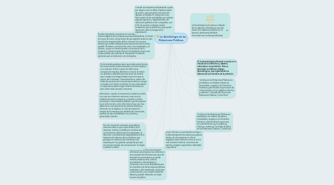 Mind Map: La deontologia de las Relaciones Publicas