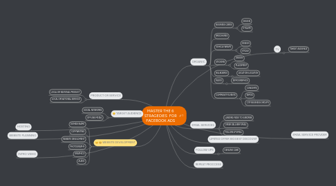 Mind Map: MASTER THE 6 STRAGEDIES FOR FACEBOOK ADS