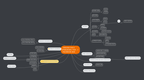 Mind Map: MASTER THE 6 STRAGEDIES  FOR FACEBOOK ADS