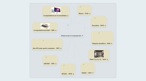 Mind Map: Historia de la Computación