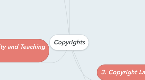 Mind Map: Copyrights