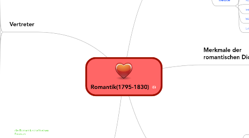 Mind Map: Romantik(1795-1830)