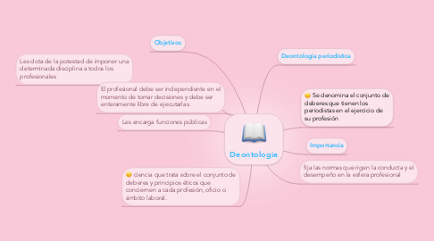 Mind Map: Deontologia