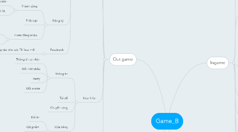 Mind Map: Game_B
