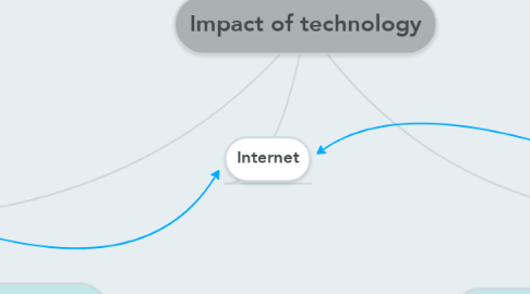 Mind Map: Impact of technology