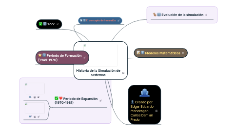 Mind Map: Historia de la Simulación de Sistemas