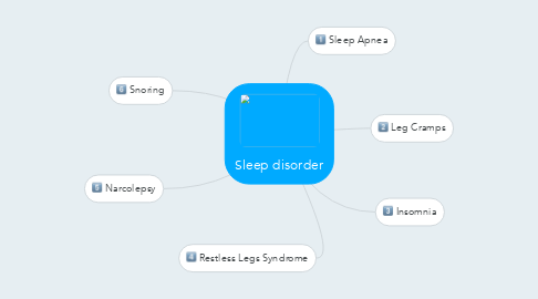 Mind Map: Sleep disorder