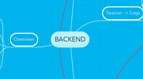 Mind Map: BACKEND