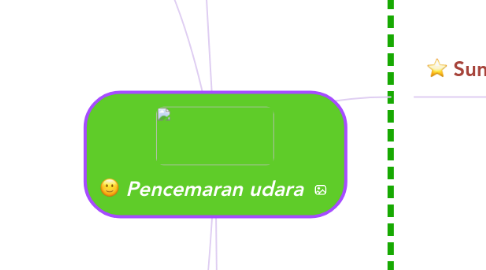 Mind Map: Pencemaran udara