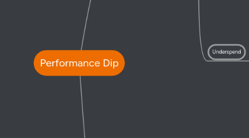 Mind Map: Performance Dip