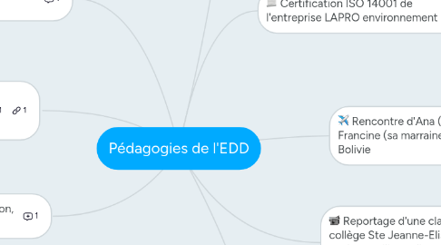 Mind Map: Pédagogies de l'EDD