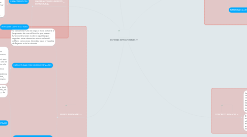 Mind Map: SISTEMAS ESTRUCTURALES