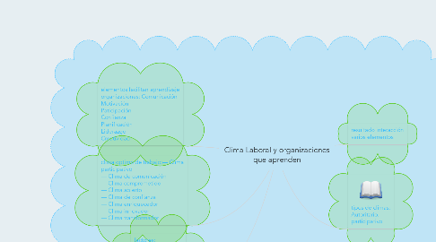 Mind Map: Clima Laboral y organizaciones que aprenden